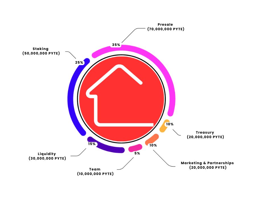 PolyEstates Tokenomics Chart showing distribution of tokens